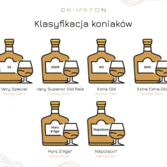 Klasyfikacja koniaków: VS, VSOP, XO, XXO, Hors d'Age, Napoleon. Każdy rodzaj koniaku ma przypisany wiek leżakowania.
