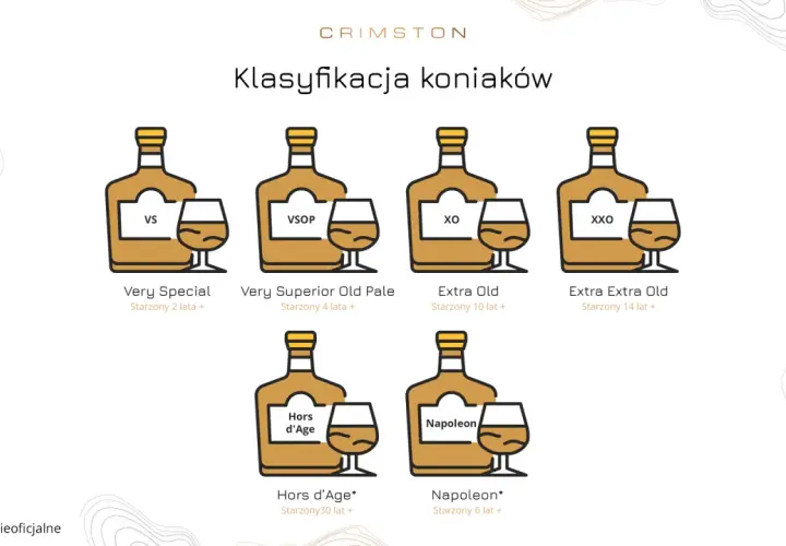 Klasyfikacja koniaków: VS, VSOP, XO, XXO, Hors d'Age, Napoleon. Każdy rodzaj koniaku ma przypisany wiek leżakowania.