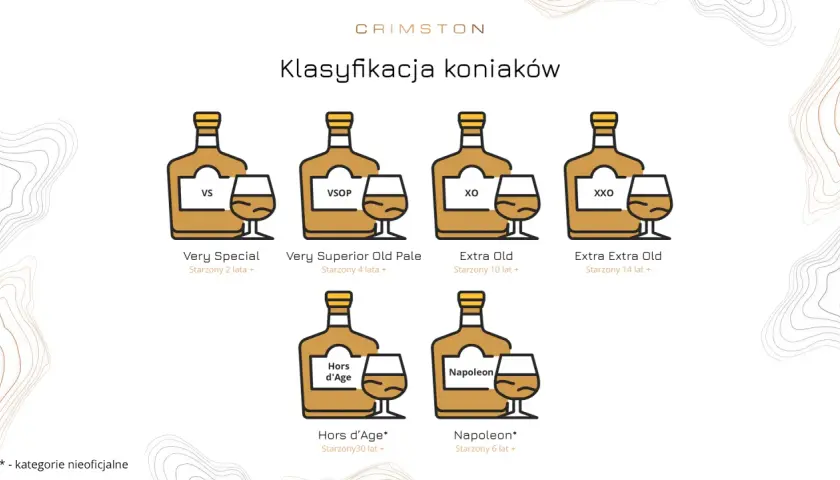 Klasyfikacja koniaków: VS, VSOP, XO, XXO, Hors d'Age, Napoleon. Każdy rodzaj koniaku ma przypisany wiek leżakowania.