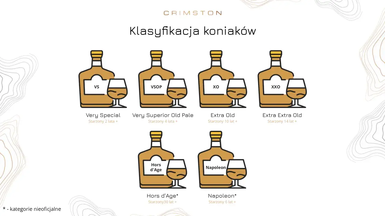 Klasyfikacja koniaków: VS, VSOP, XO, XXO, Hors d'Age, Napoleon. Każdy rodzaj koniaku ma przypisany wiek leżakowania.
